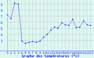 Courbe de tempratures pour Leucate (11)