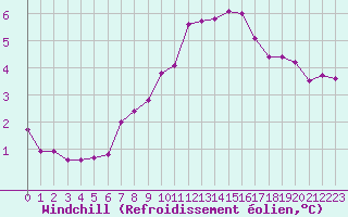 Courbe du refroidissement olien pour Lussat (23)