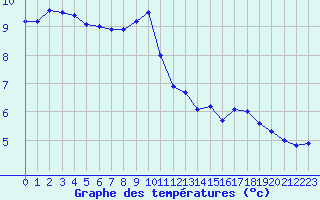 Courbe de tempratures pour Chteauroux (36)