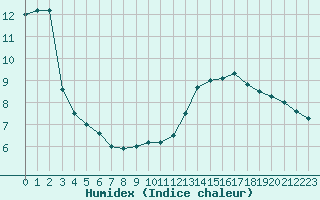 Courbe de l'humidex pour Pointe de Chassiron (17)