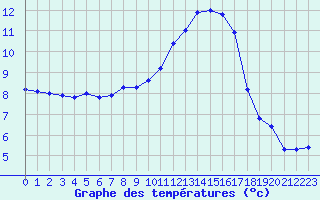 Courbe de tempratures pour Amiens - Dury (80)