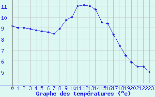 Courbe de tempratures pour Belfort-Dorans (90)