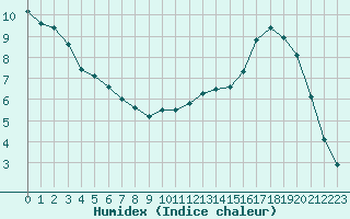 Courbe de l'humidex pour Lhospitalet (46)