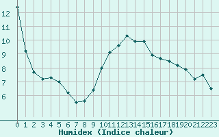 Courbe de l'humidex pour Lyon - Saint-Exupry (69)