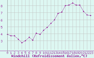 Courbe du refroidissement olien pour Sandillon (45)