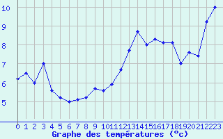 Courbe de tempratures pour Leucate (11)