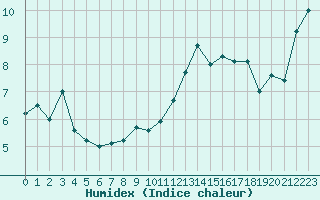 Courbe de l'humidex pour Leucate (11)