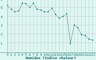 Courbe de l'humidex pour Guret Saint-Laurent (23)