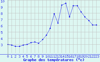 Courbe de tempratures pour Saint-Brieuc (22)