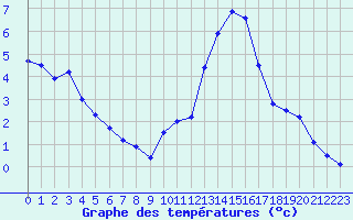 Courbe de tempratures pour Sainte-Locadie (66)