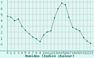 Courbe de l'humidex pour Sainte-Locadie (66)