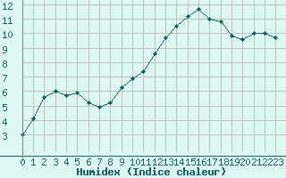 Courbe de l'humidex pour Lhospitalet (46)