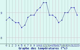 Courbe de tempratures pour Cap Gris-Nez (62)