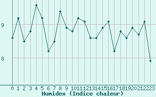 Courbe de l'humidex pour Aigrefeuille d'Aunis (17)