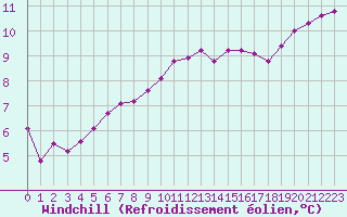 Courbe du refroidissement olien pour Thomery (77)
