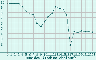Courbe de l'humidex pour Trappes (78)