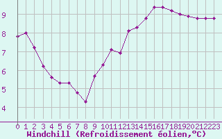 Courbe du refroidissement olien pour Renwez (08)