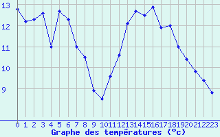 Courbe de tempratures pour Mcon (71)