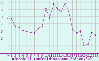 Courbe du refroidissement olien pour Ble / Mulhouse (68)
