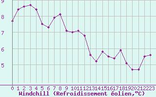 Courbe du refroidissement olien pour Cap Bar (66)