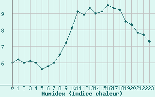 Courbe de l'humidex pour Le Touquet (62)