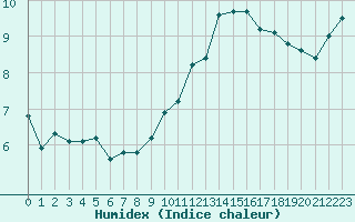 Courbe de l'humidex pour La Lande-sur-Eure (61)