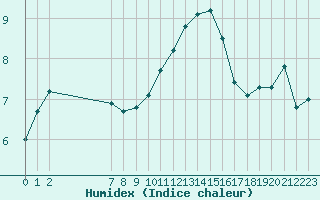 Courbe de l'humidex pour San Chierlo (It)