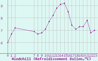 Courbe du refroidissement olien pour San Chierlo (It)