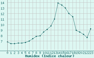 Courbe de l'humidex pour Albi (81)