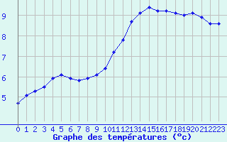 Courbe de tempratures pour Mouilleron-le-Captif (85)