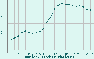 Courbe de l'humidex pour Mouilleron-le-Captif (85)