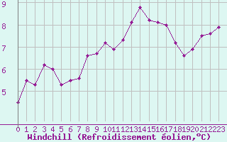 Courbe du refroidissement olien pour Pointe de Chassiron (17)