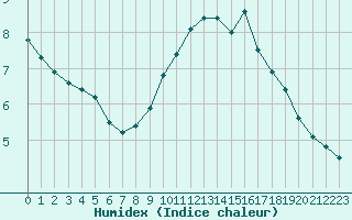 Courbe de l'humidex pour Orange (84)