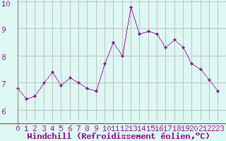Courbe du refroidissement olien pour Metz (57)