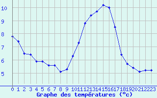 Courbe de tempratures pour Blois (41)