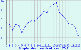 Courbe de tempratures pour Sermange-Erzange (57)