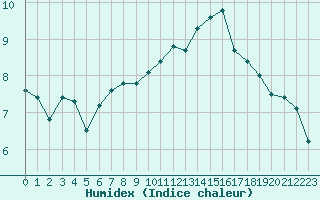 Courbe de l'humidex pour Sermange-Erzange (57)