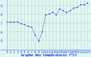 Courbe de tempratures pour Pointe de Chassiron (17)