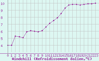 Courbe du refroidissement olien pour Cernay (86)