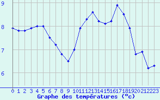 Courbe de tempratures pour Lorient (56)