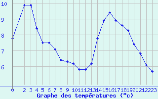 Courbe de tempratures pour Sainte-Ouenne (79)