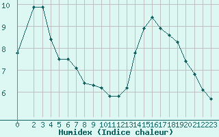 Courbe de l'humidex pour Sainte-Ouenne (79)