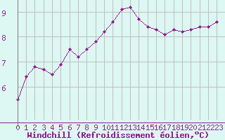 Courbe du refroidissement olien pour Cherbourg (50)