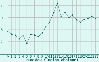 Courbe de l'humidex pour Biarritz (64)