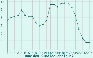 Courbe de l'humidex pour Connerr (72)