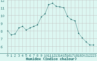 Courbe de l'humidex pour Sgur-le-Chteau (19)