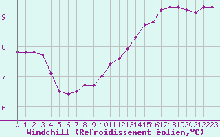 Courbe du refroidissement olien pour Sainte-Genevive-des-Bois (91)