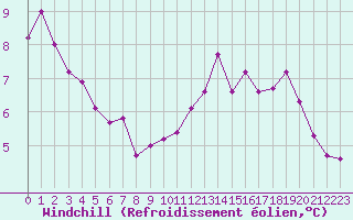 Courbe du refroidissement olien pour Cerisiers (89)