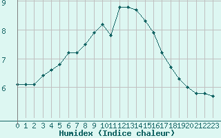 Courbe de l'humidex pour Croisette (62)