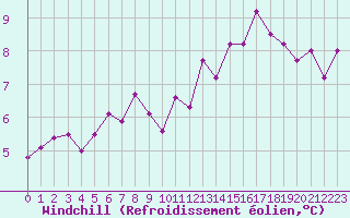 Courbe du refroidissement olien pour Langres (52) 